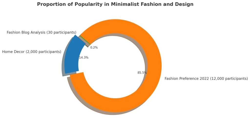 Pie chart titled 'Proportion of Popularity.' The chart illustrates the distribution of participants across three categories related to minimalist fashion and design. The Home Decor slice, slightly exploded for emphasis, represents a smaller proportion with 2,000 participants. The largest slice, corresponding to Fashion Preference 2022, indicates 12,000 respondents. The smallest slice represents the observation of 30 fashion blogs in the Fashion Blog Analysis category. The slices are colored in shades of blue, orange, and green to match the bar chart.