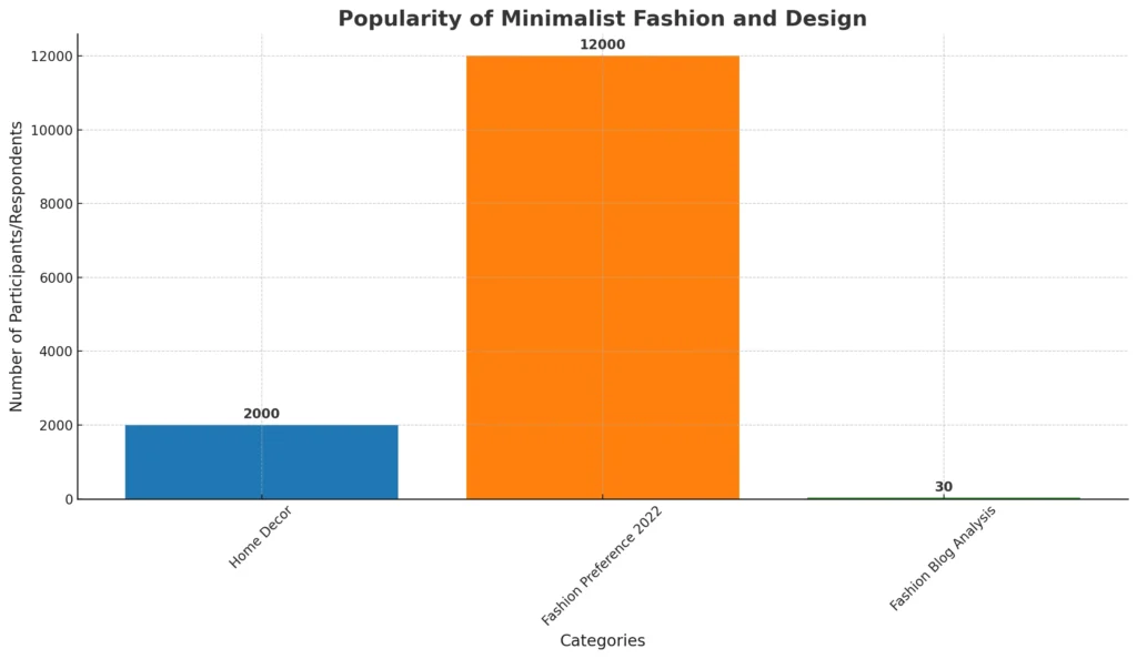 Bar chart titled 'Popularity of Minimalist Fashion and Design.' The X-axis lists three categories: Home Decor, Fashion Preference 2022, and Fashion Blog Analysis. The Y-axis represents the number of participants/respondents, ranging from 0 to 12,000. The bars indicate that Home Decor had 2,000 participants, Fashion Preference 2022 had 12,000 respondents, and Fashion Blog Analysis observed 30 blogs. Each category is depicted in distinct shades of blue, orange, and green respectively.